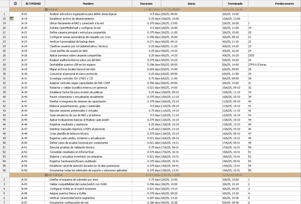 Comparativa de actividades